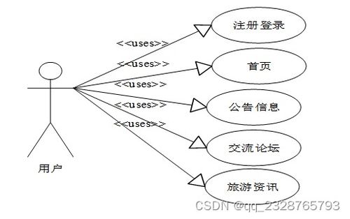 计算机毕业设计项目 50102 基于php的农村旅行论坛的系统的设计与实现 开题答辩 程序定制 全套文案 上万套实战教程手把手教学java php,node.js,c python等