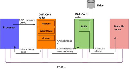 深入理解dma 高效数据传输与系统性能优化