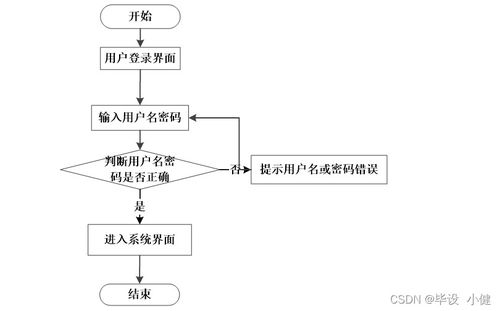 计算机毕业设计node.js vue爱心互助及物品回收管理系统 程序 源码 lw 部署