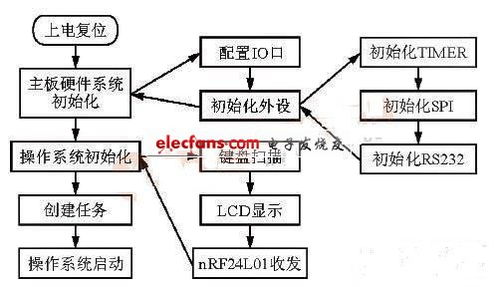 基于微处理器和射频收发芯片 处理器 dsp