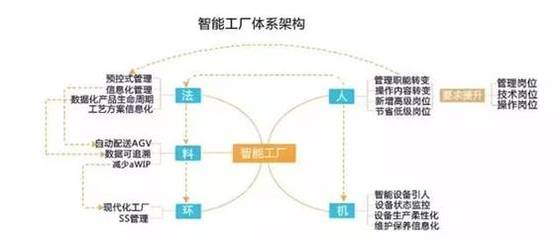 智能工厂建设的主要模式及国内外发展现状