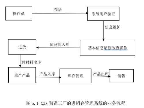 基于java的陶瓷工厂进销存管理系统的设计与实现