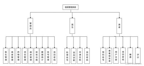 医院挂号就诊系统的设计与实现