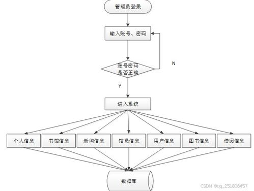 myeclipse开发ssm框架项目图书管理系统 mysql数据库web计算机毕业设计项目